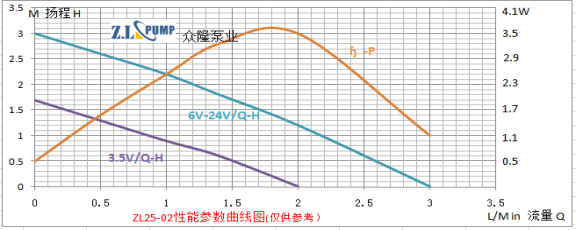 ZL25-02食品級微型水泵性能曲線圖