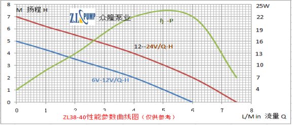 ZL38-40旅游淋浴無刷潛水泵性能曲線圖